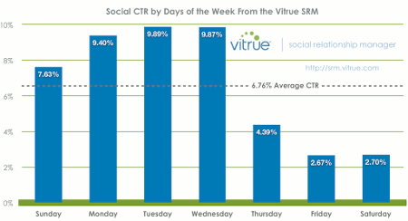 vitrue_srm-social_ctr_by_day_of_the_week-data